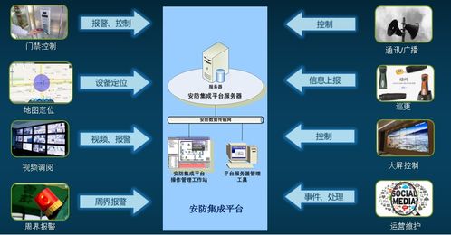SCADA安防采集管理維護集成系統與飛天激光的信息系統集成服務