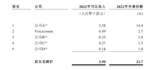 聲通科技再闖港交所 交互式AI領(lǐng)軍者，凈利潤(rùn)激增115%