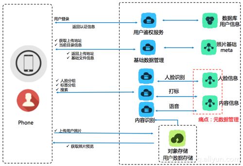 阿里云發(fā)布智能媒體管理產(chǎn)品，實(shí)現(xiàn)場(chǎng)景化封裝與普惠AI集成
